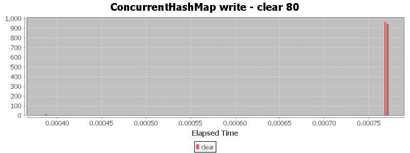 ConcurrentHashMap write - clear 80